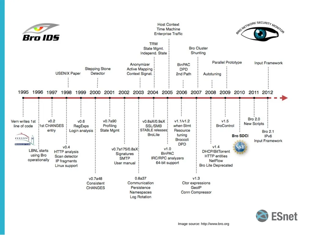 Bro intrusion detection system (IDS): an overview - slide 3 of 21