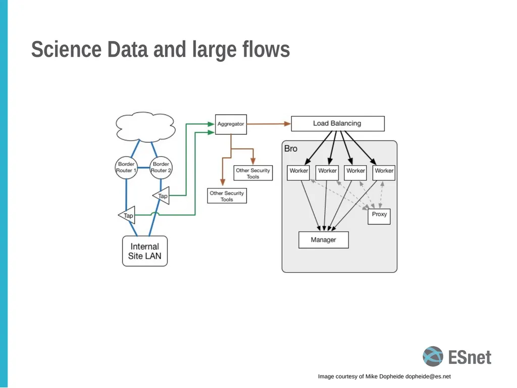 Bro intrusion detection system (IDS): an overview - slide 11 of 21