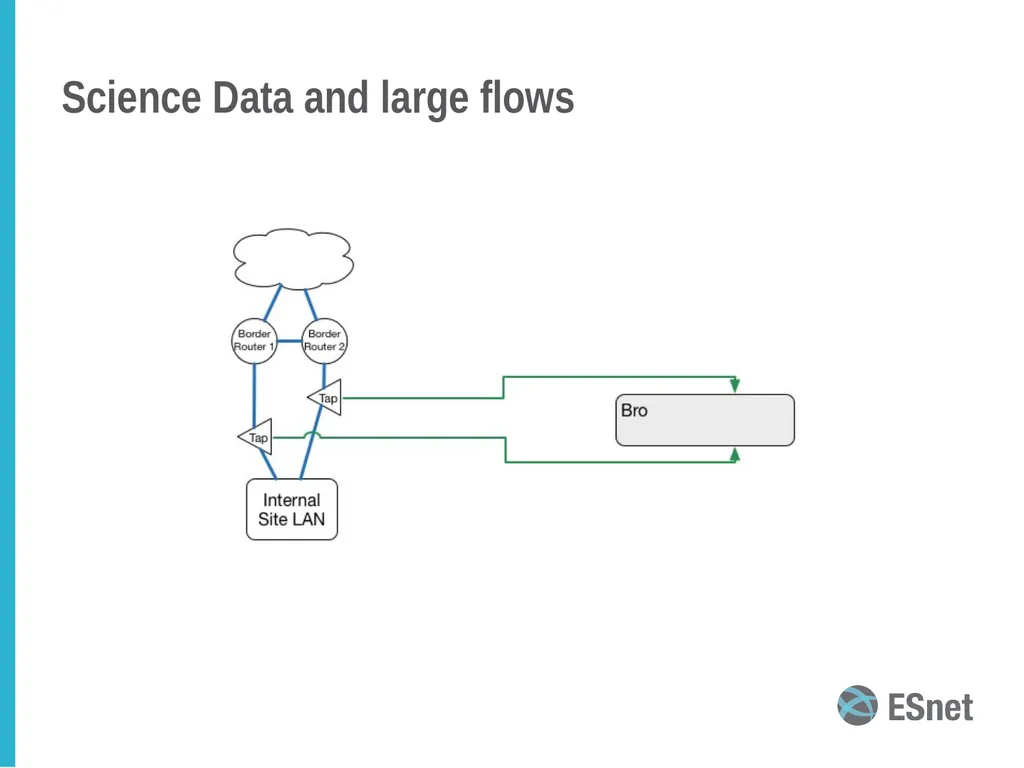 Bro intrusion detection system (IDS): an overview - slide 12 of 21