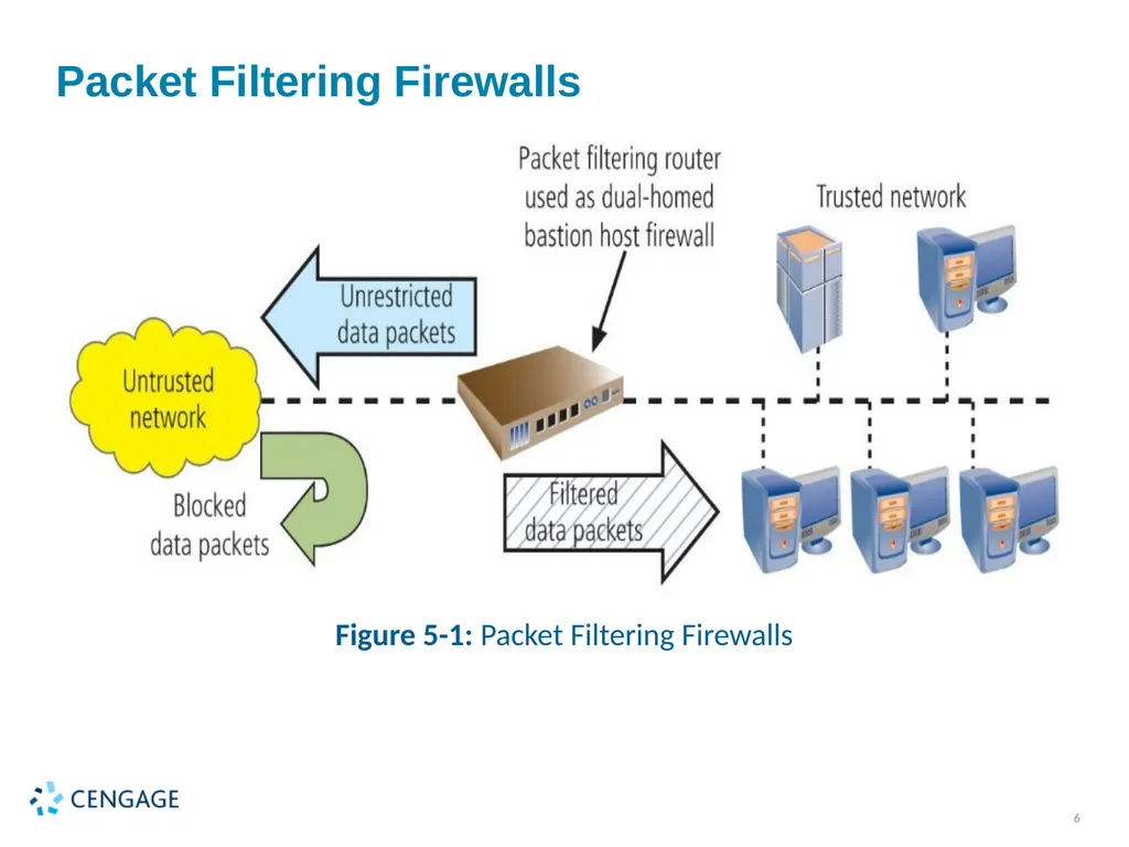 Principles of Cyber Security Lecture 05: Managing - slide 6 of 24