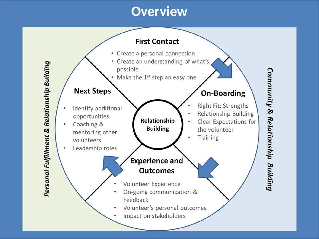 FRAMEWORKS FOR SUCCESS: manage the volunteer - slide 3 of 8
