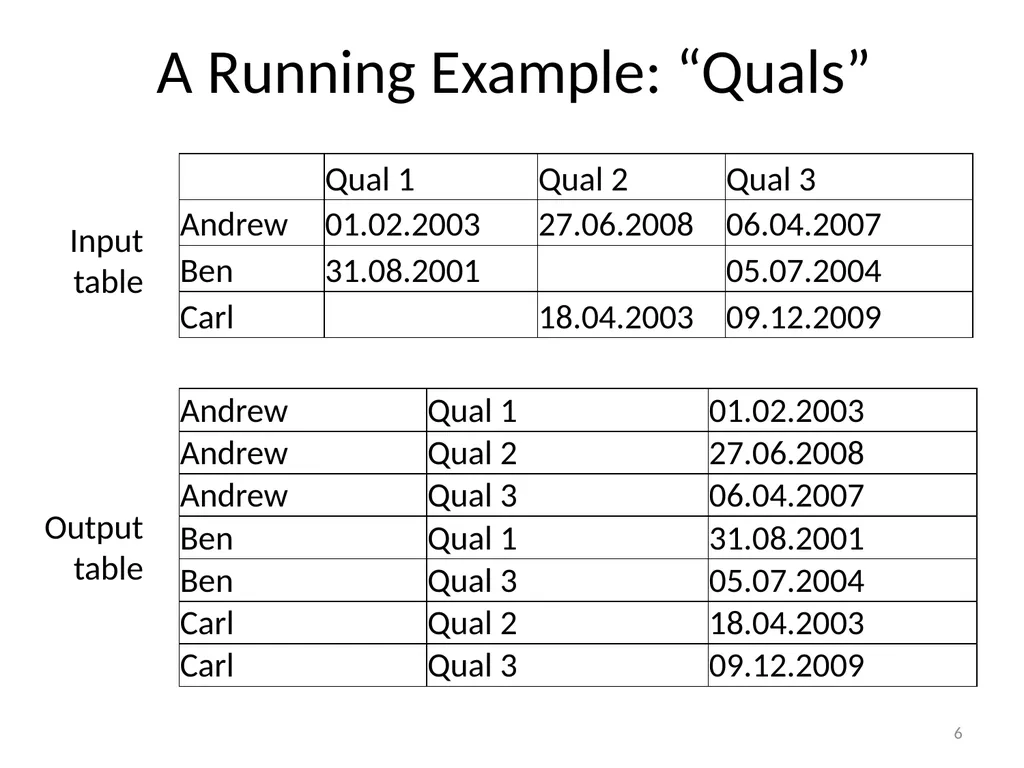Spreadsheet Table Transformations from Examples - slide 6 of 34