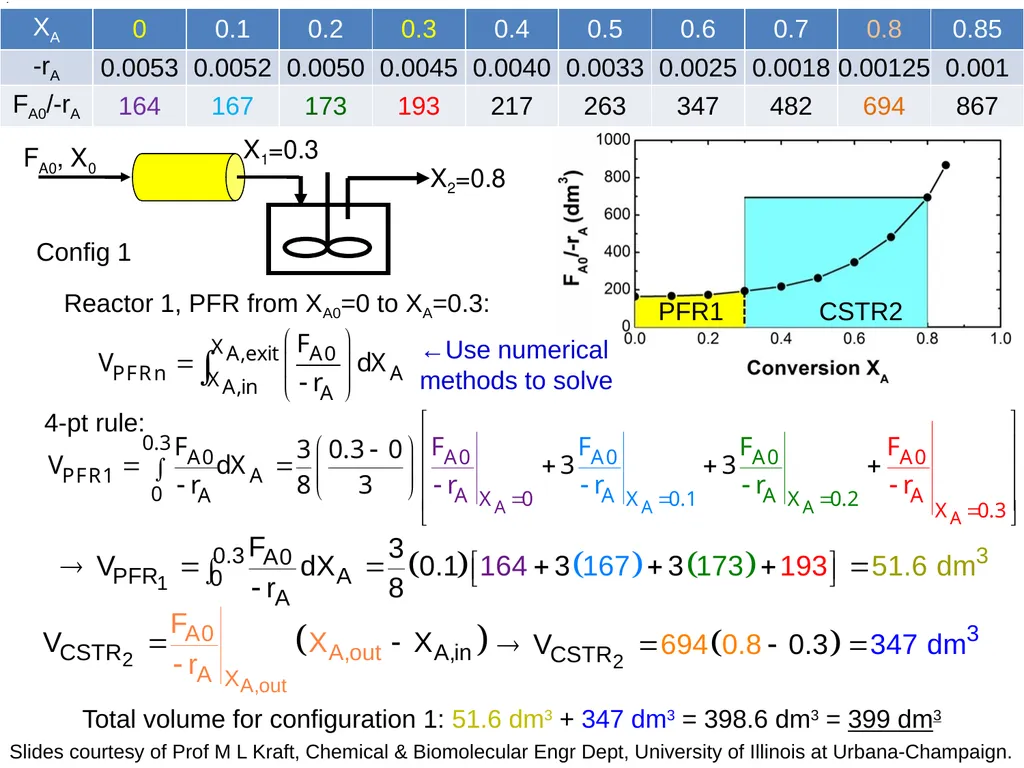 Ideal CSTR Design Eq with XA: Review: Design Eq & - slide 11 of 15