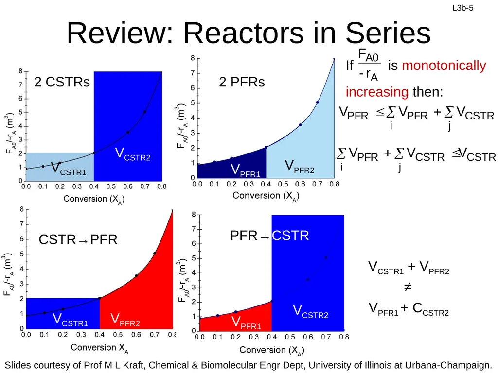 Ideal CSTR Design Eq with XA: Review: Design Eq & - slide 5 of 15