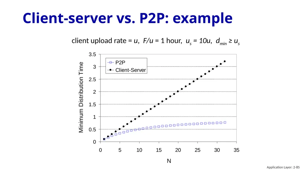 Chapter 2 Application Layer A note on the use of - slide 85 of 125