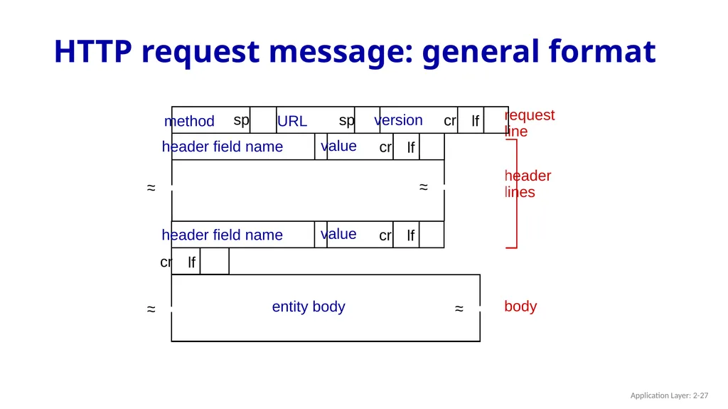 Chapter 2 Application Layer A note on the use of - slide 27 of 125