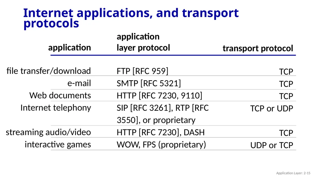 Chapter 2 Application Layer A note on the use of - slide 15 of 125
