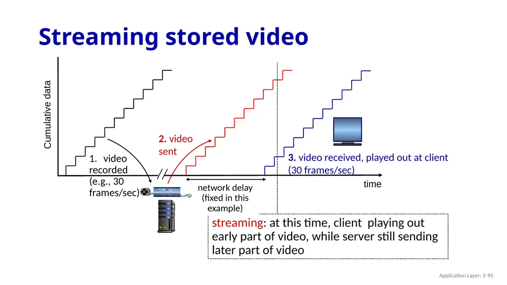 Chapter 2 Application Layer A note on the use of - slide 95 of 125