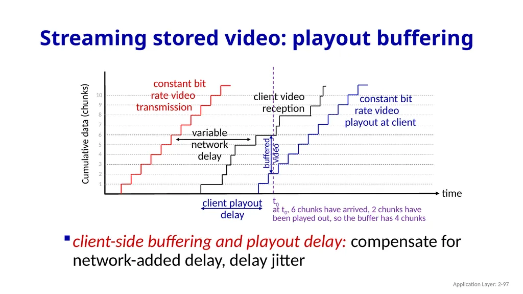 Chapter 2 Application Layer A note on the use of - slide 97 of 125