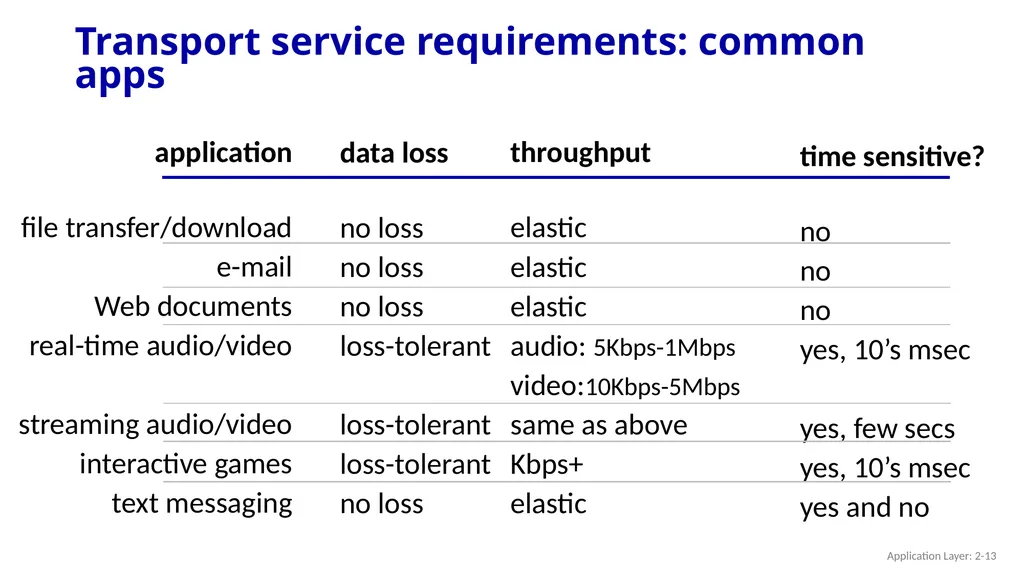 Chapter 2 Application Layer A note on the use of - slide 13 of 125