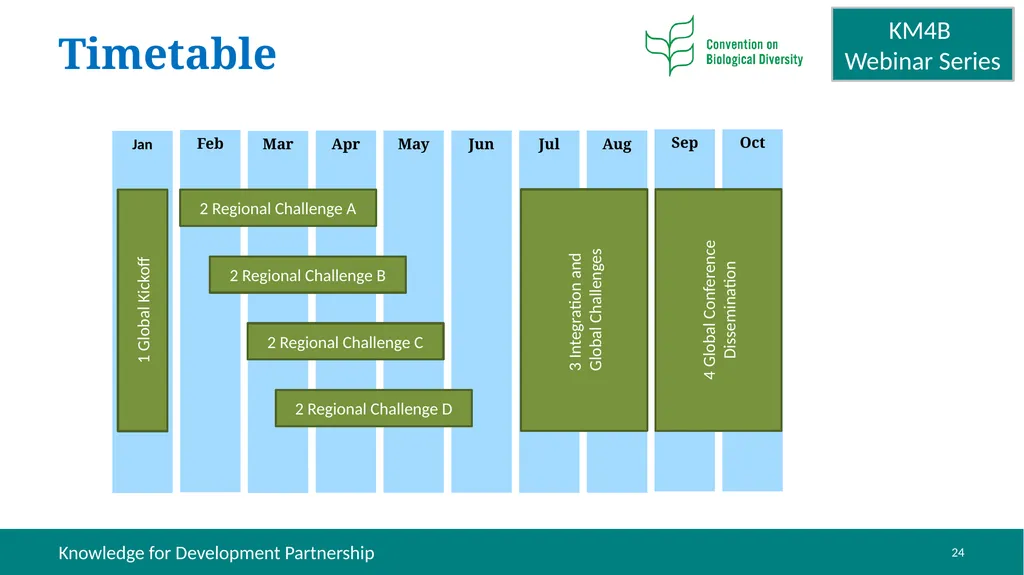 Knowledge Management for Biodiversity (KM4B) - - slide 24 of 25
