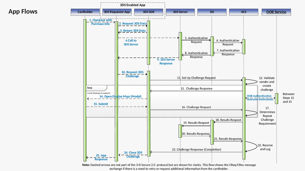 EMV® 3-D Secure - High Level Overview 3-D (Three - slide 11 of 17
