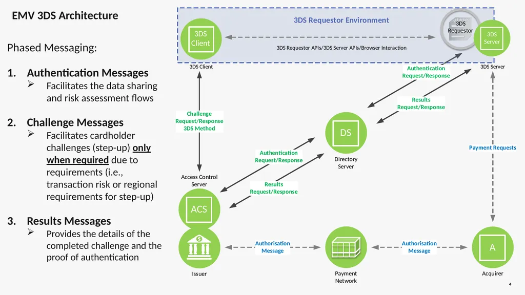 EMV® 3-D Secure - High Level Overview 3-D (Three - slide 4 of 17