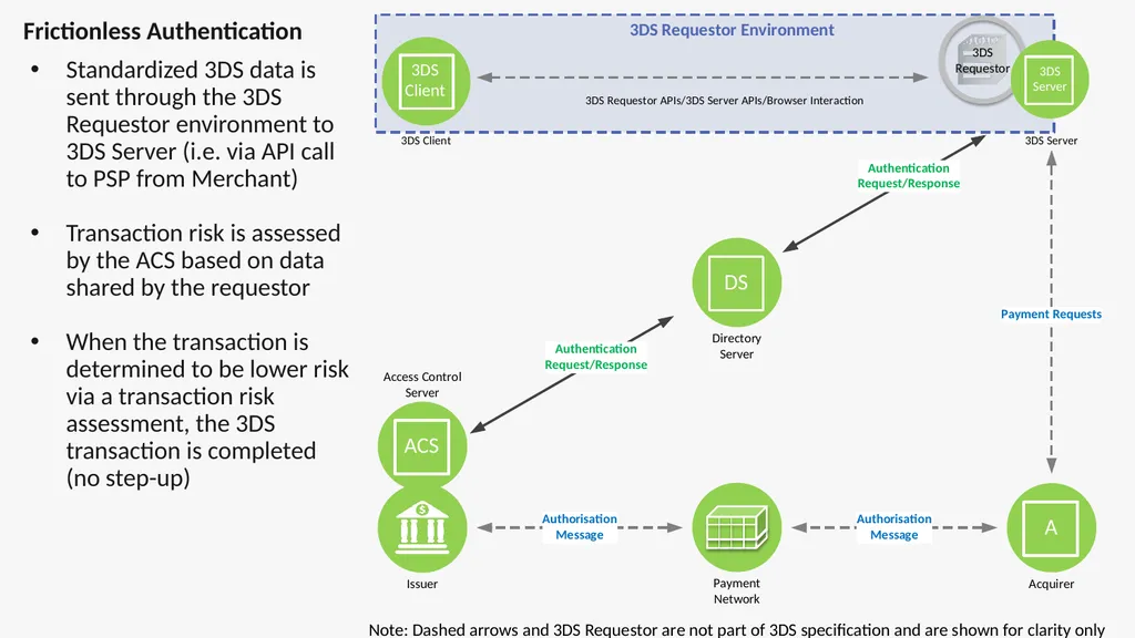 EMV® 3-D Secure - High Level Overview 3-D (Three - slide 5 of 17