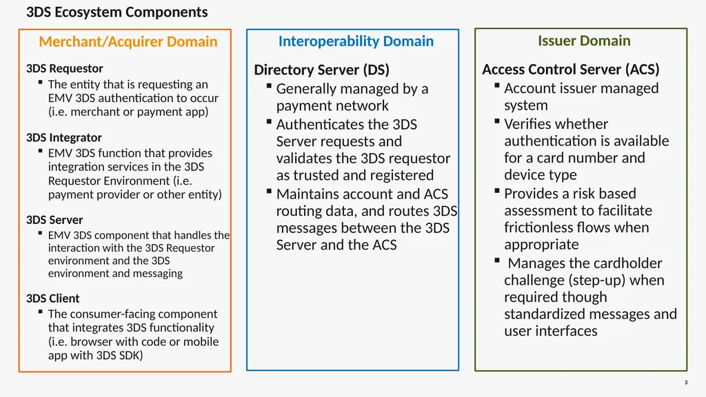 EMV® 3-D Secure - High Level Overview 3-D (Three - slide 3 of 17