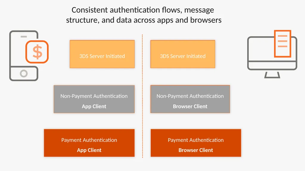 EMV® 3-D Secure - High Level Overview 3-D (Three - slide 9 of 17