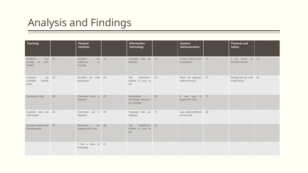 Towards the development of a Student Satisfaction - slide 18 of 26