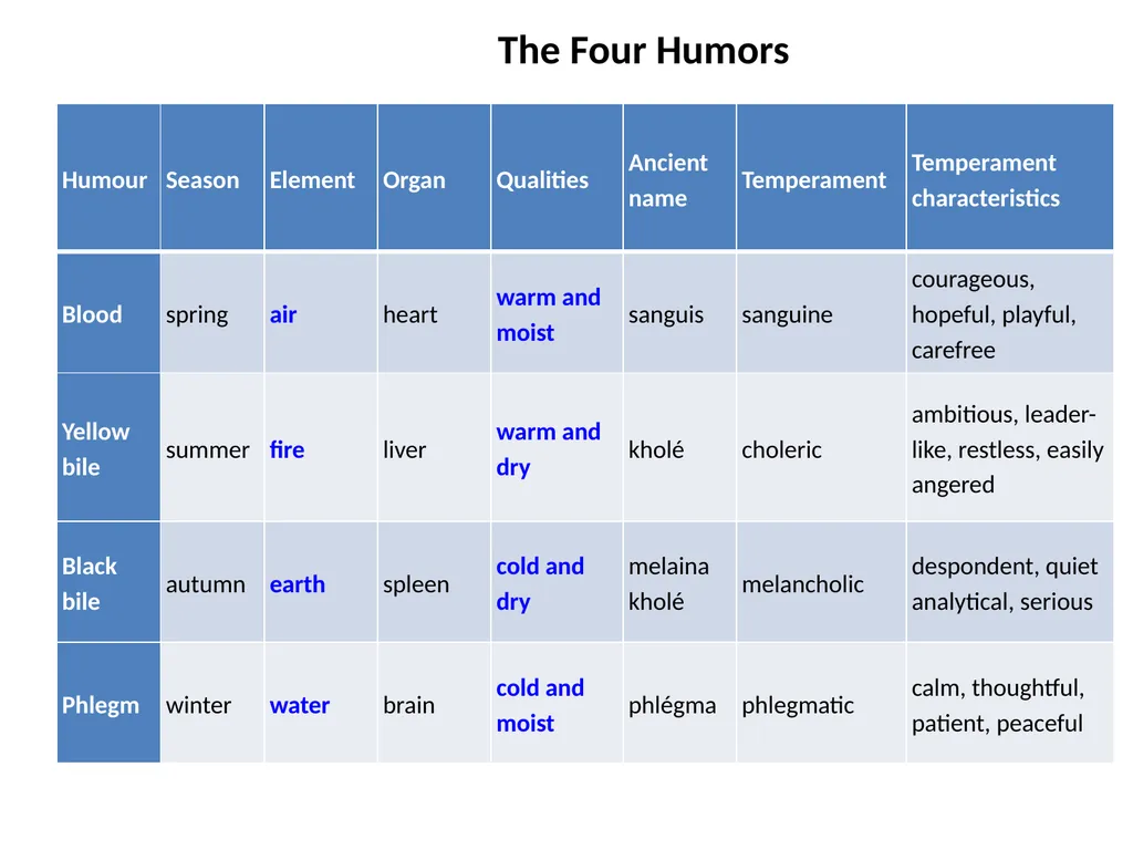 The Four Humors Yin and Yang Yang Masculine - slide 1 of 2