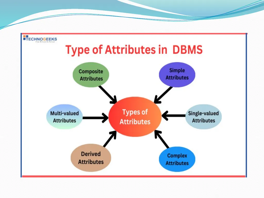 Classification of Attributes Attributes In DBMS, - slide 3 of 7