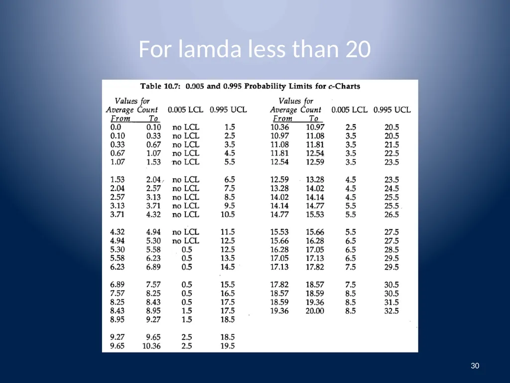 Attributes Data Binomial and Poisson Data 1 - slide 30 of 31