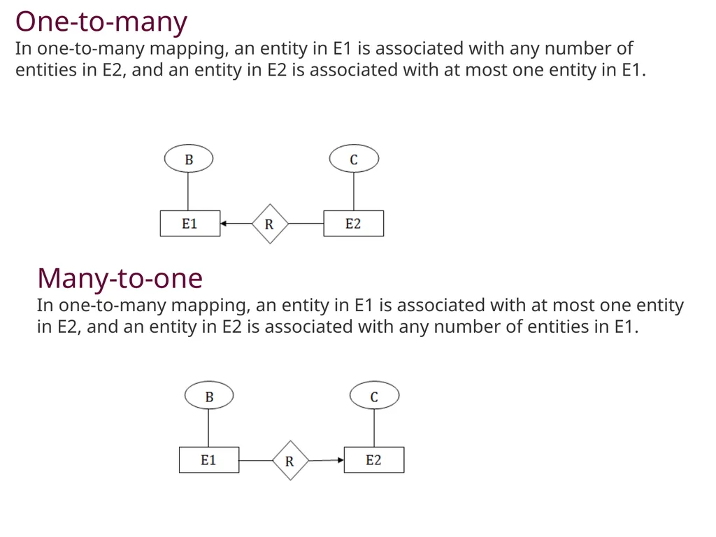 UNIT-1.4 Data Modeling using the Entity - slide 13 of 22