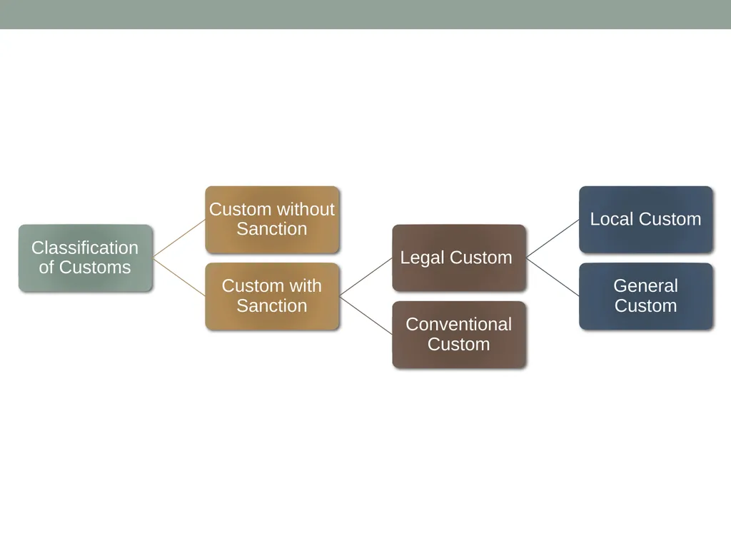 Custom: as a Source of law Sneha Singh “Basic - slide 11 of 18