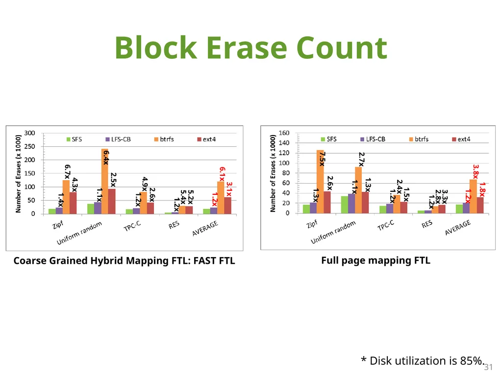 SFS: Random Write Considered Harmful in Solid - slide 31 of 34