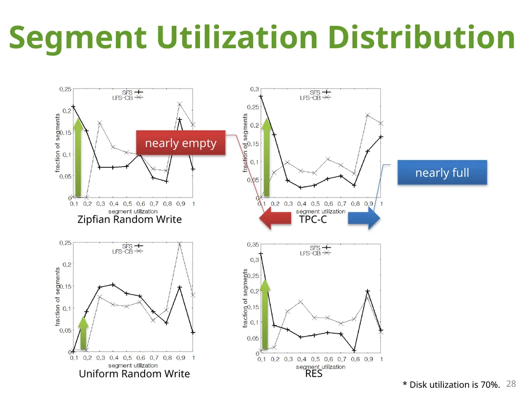 SFS: Random Write Considered Harmful in Solid - slide 28 of 34