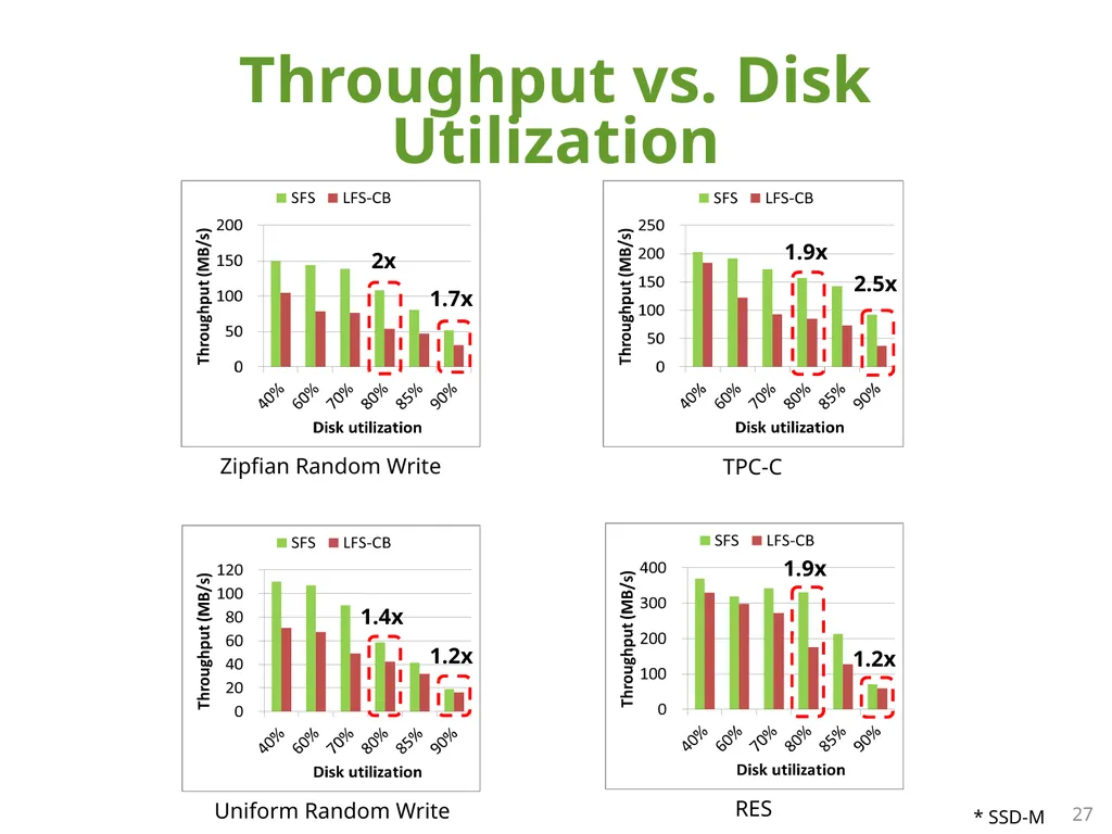 SFS: Random Write Considered Harmful in Solid - slide 27 of 34