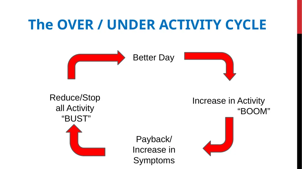 Post COVID Fatigue Management Produced by the - slide 7 of 39