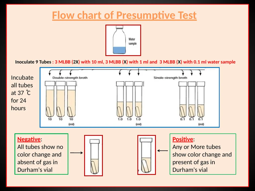 US04CMIC22 Environmental Microbiology UNIT-3: - slide 32 of 62