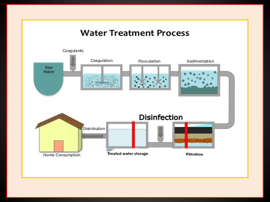 US04CMIC22 Environmental Microbiology UNIT-3: - slide 48 of 62