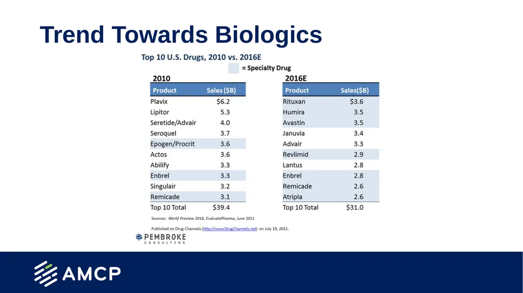 Specialty Pharmacy and Biosimilars Created by the - slide 19 of 32