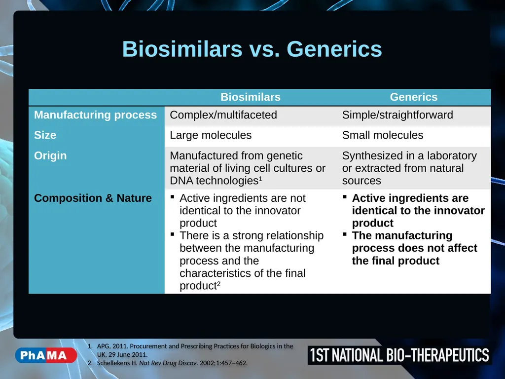 PhAMA Position on Biosimilar Medicines Ms. Leah - slide 5 of 19