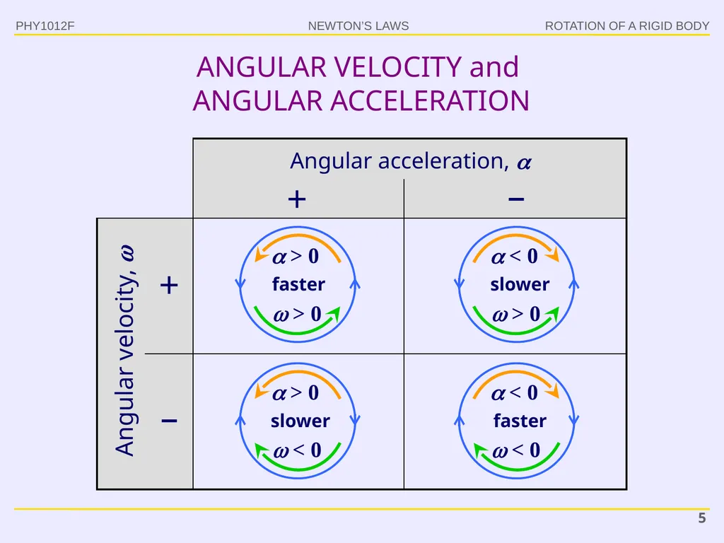 PHY1012F ROTATION Gregor Leigh - slide 5 of 38