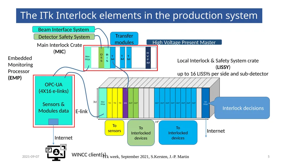 Interlock Status January 18, 2022 Susanne Kersten - slide 5 of 7