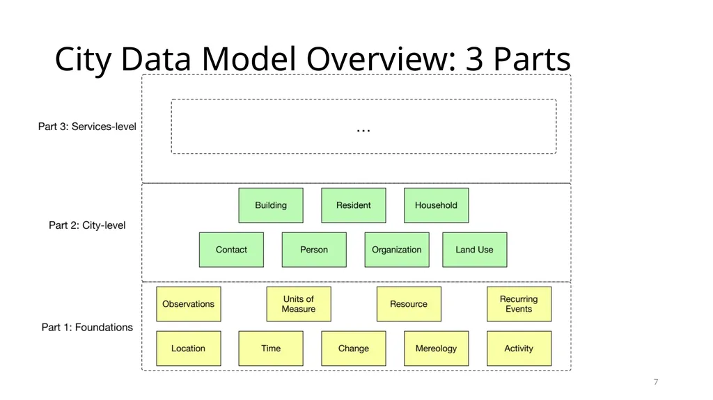 An Ontology-based Standard for City Data ISO/JTC 1 - slide 7 of 13