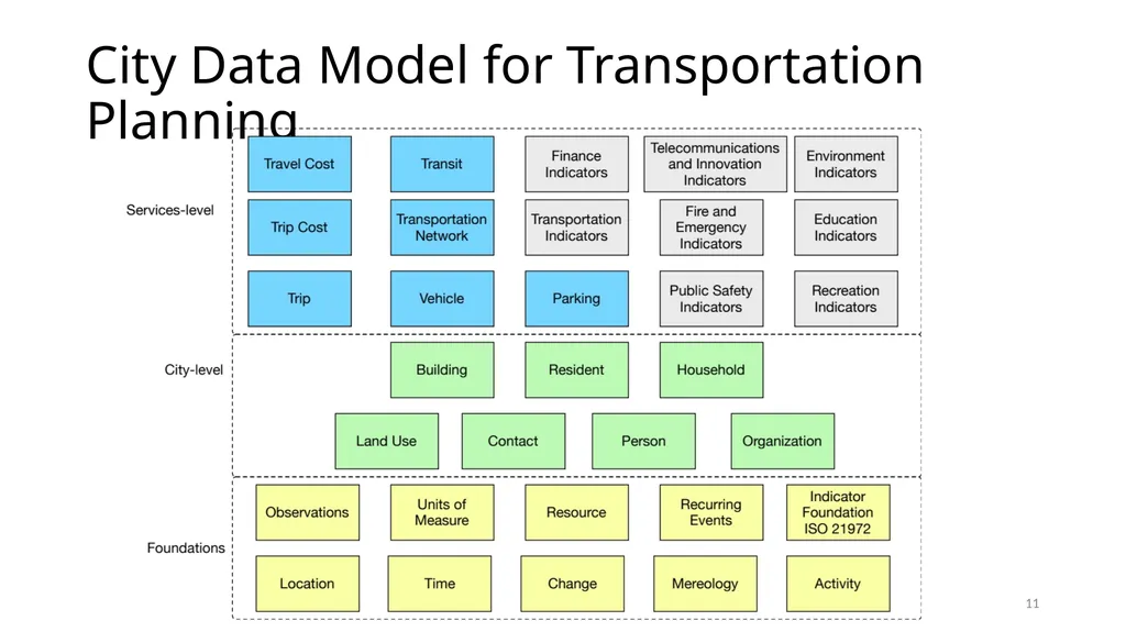 An Ontology-based Standard for City Data ISO/JTC 1 - slide 11 of 13