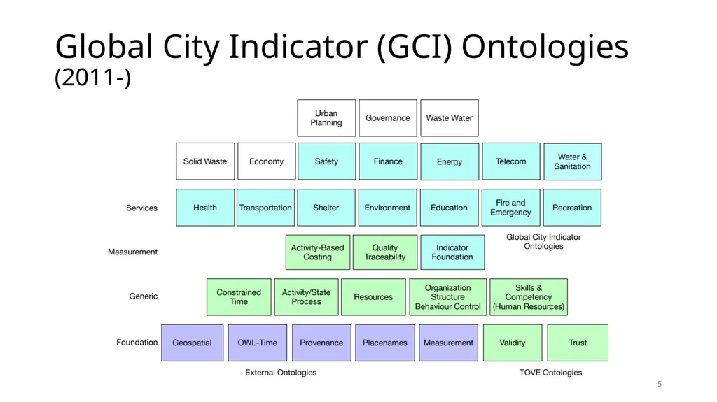 An Ontology-based Standard for City Data ISO/JTC 1 - slide 5 of 13