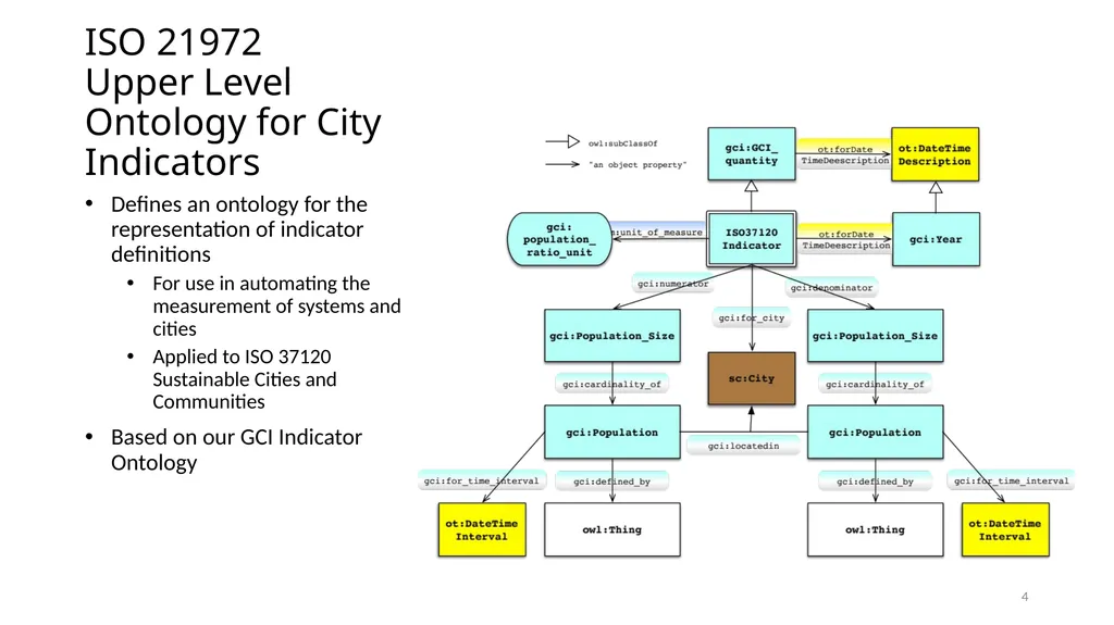 An Ontology-based Standard for City Data ISO/JTC 1 - slide 4 of 13