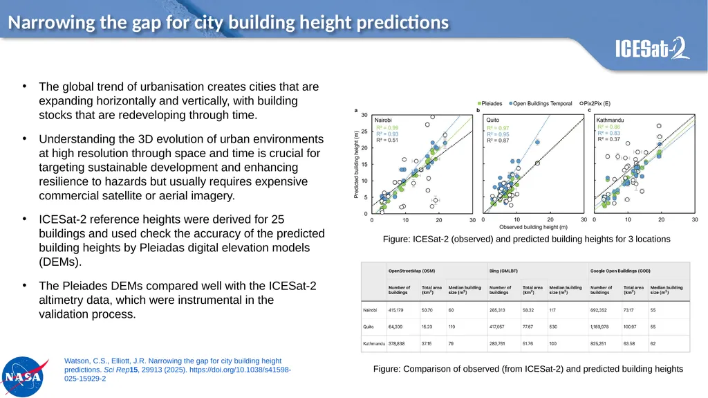 Narrowing the gap for city building height