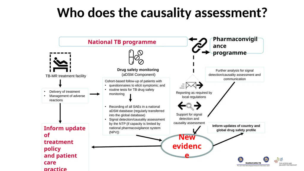 Training package on active tuberculosis drug - slide 15 of 17