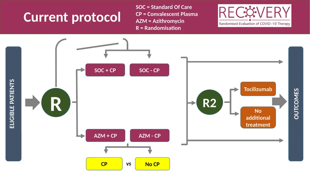 Randomised Evaluation of COVID-19 Therapy: the - slide 5 of 11