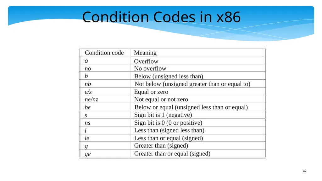 Chapter 5: x86 Assembly Language Prof. Smruti - slide 42 of 84