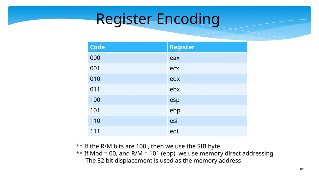 Chapter 5: x86 Assembly Language Prof. Smruti - slide 82 of 84