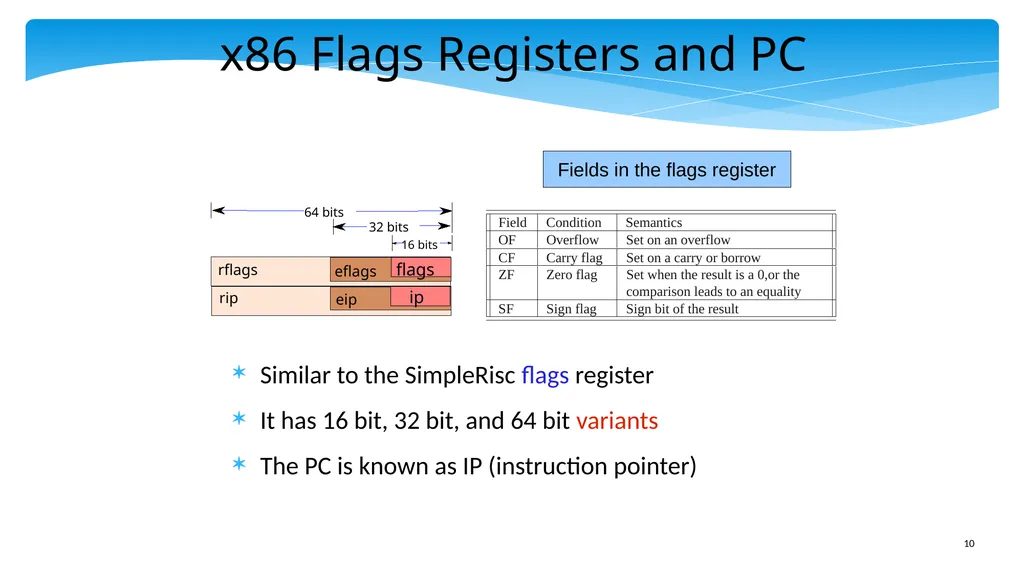 Chapter 5: x86 Assembly Language Prof. Smruti - slide 10 of 84