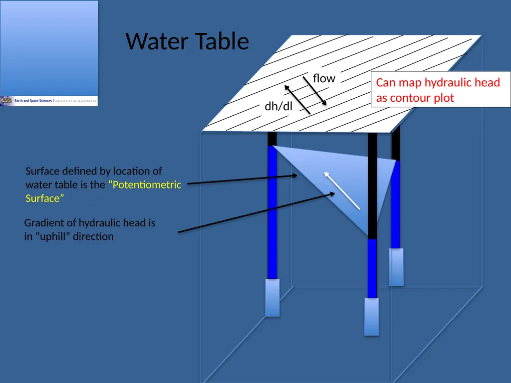 ESS 454 Hydrogeology Module 2 Properties of - slide 6 of 15