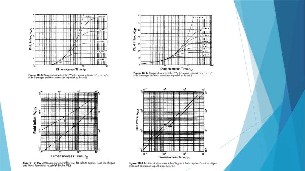Lecture-4 aquifer influx models Pot aquifer - slide 18 of 23