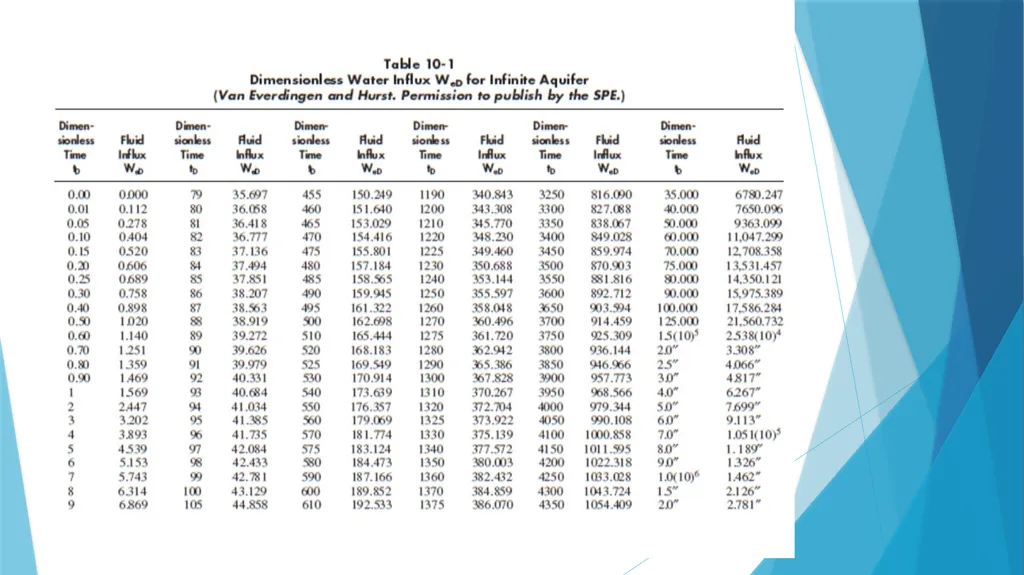 Lecture-4 aquifer influx models Pot aquifer - slide 19 of 23