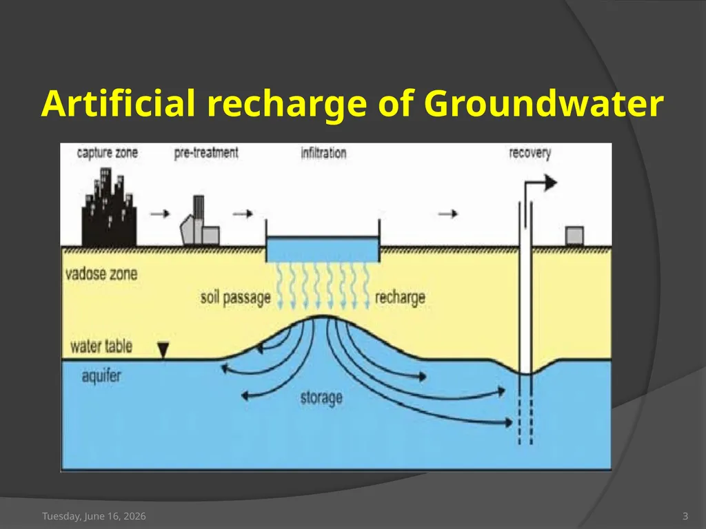 Artificial recharge of Groundwater Saturday, April - slide 3 of 19